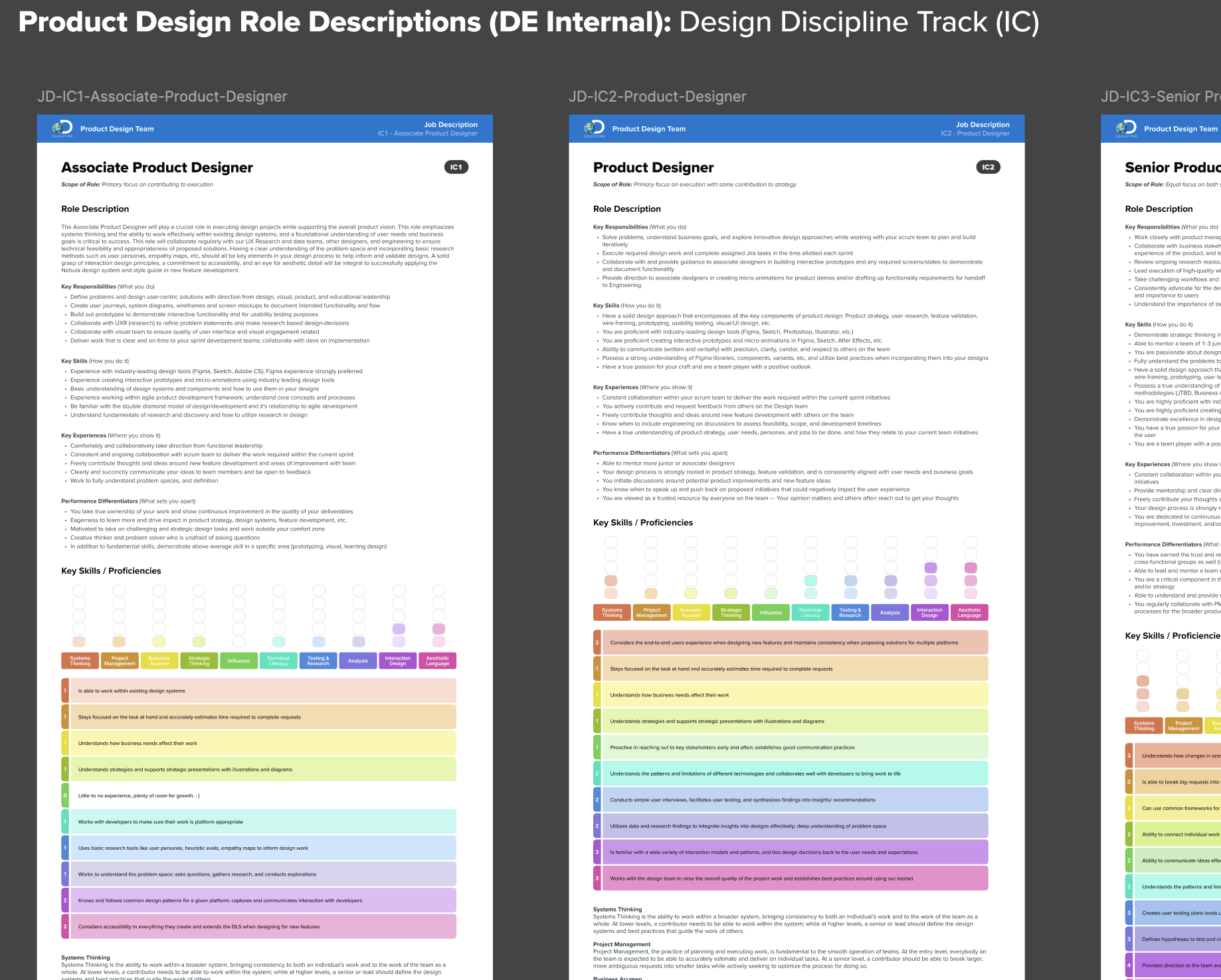 Design Job Role Descriptions