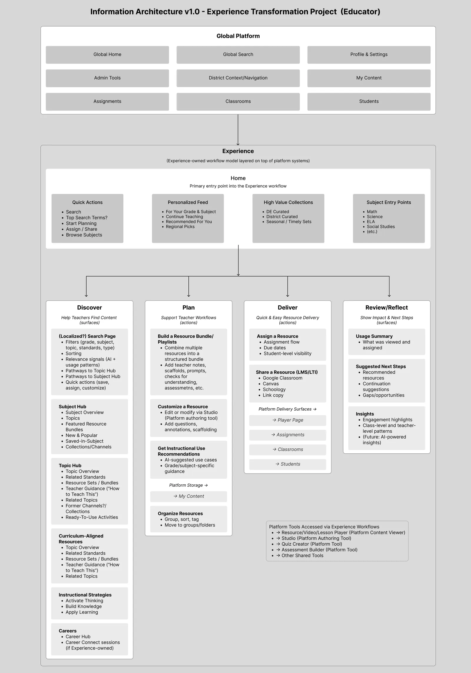 Information architecture diagram. A Global Platform block (home, search, settings, admin tools, assignments, classrooms, students) sits above an Experience block whose Home feeds four columns: Discover, Plan, Deliver, and Review/Reflect, each listing the surfaces and actions it owns.