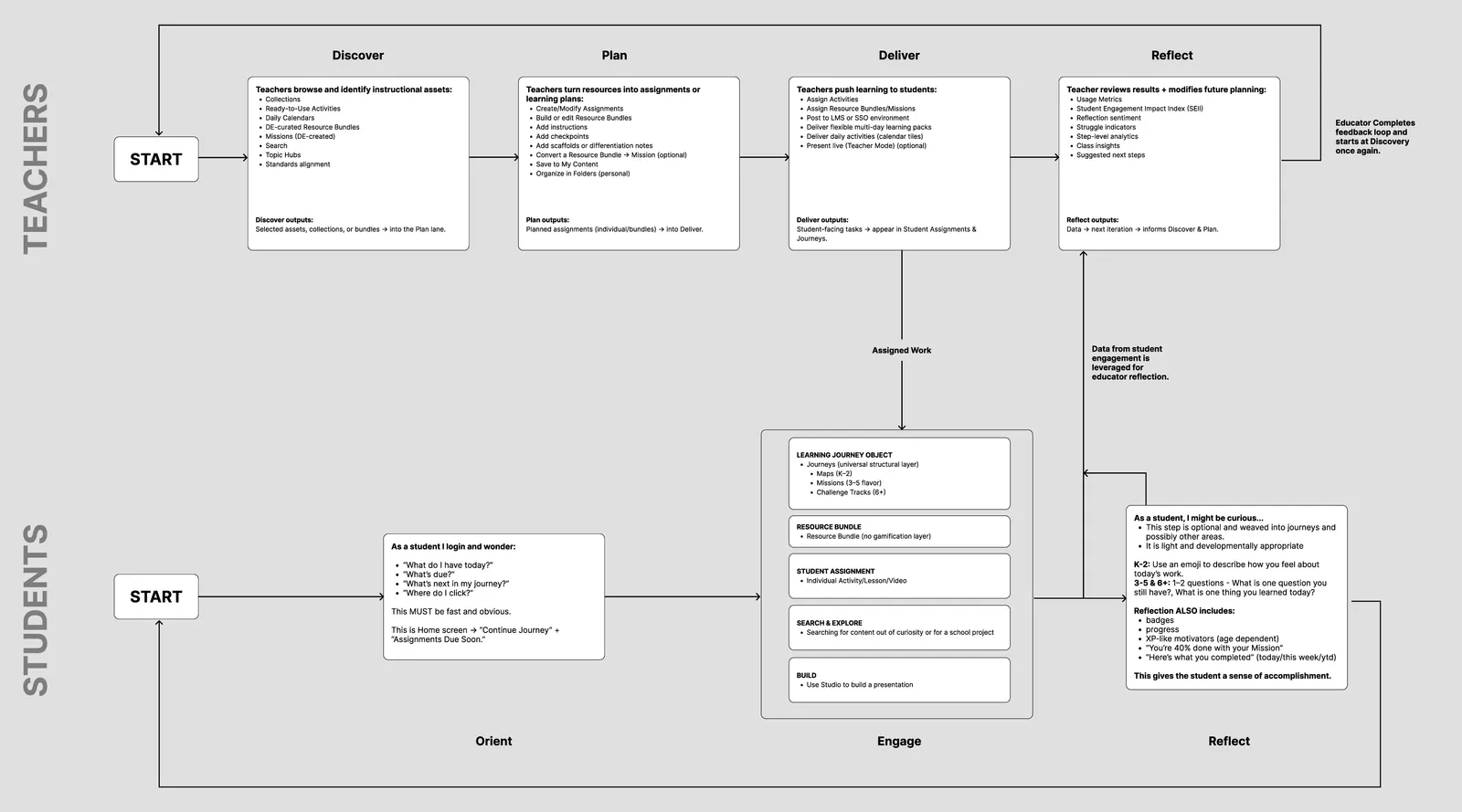 A two-lane journey map. The teacher lane runs Discover, Plan, Deliver, Reflect; assigned work drops into the student lane, which runs Orient, Engage, Reflect; student engagement data flows back up into the teacher's Reflect stage, and both lanes loop back to start.