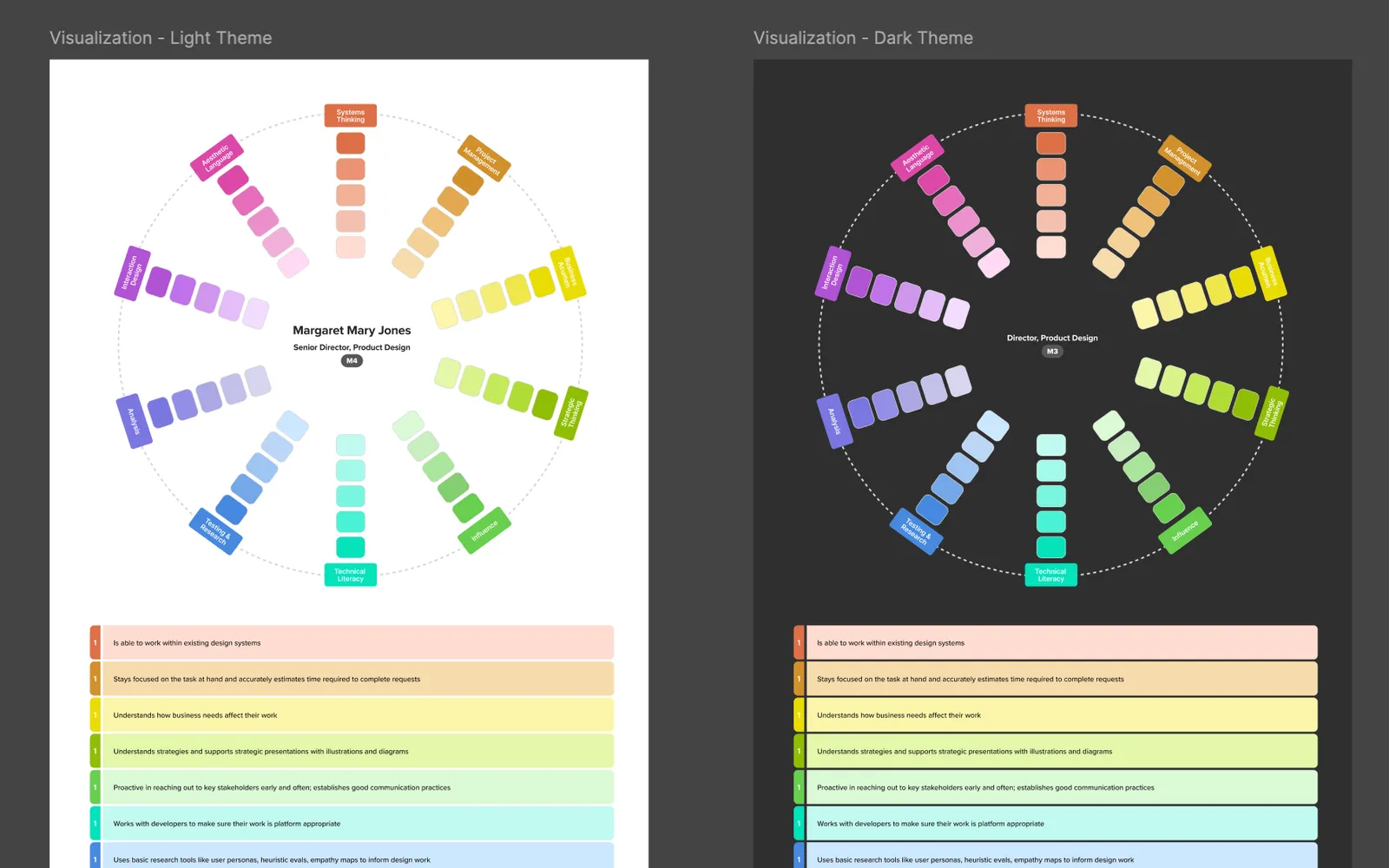 Two radial charts side by side, one light and one dark. Colored segments radiate from the center for each skill category, filled to show a designer's level, above a list of level descriptions.