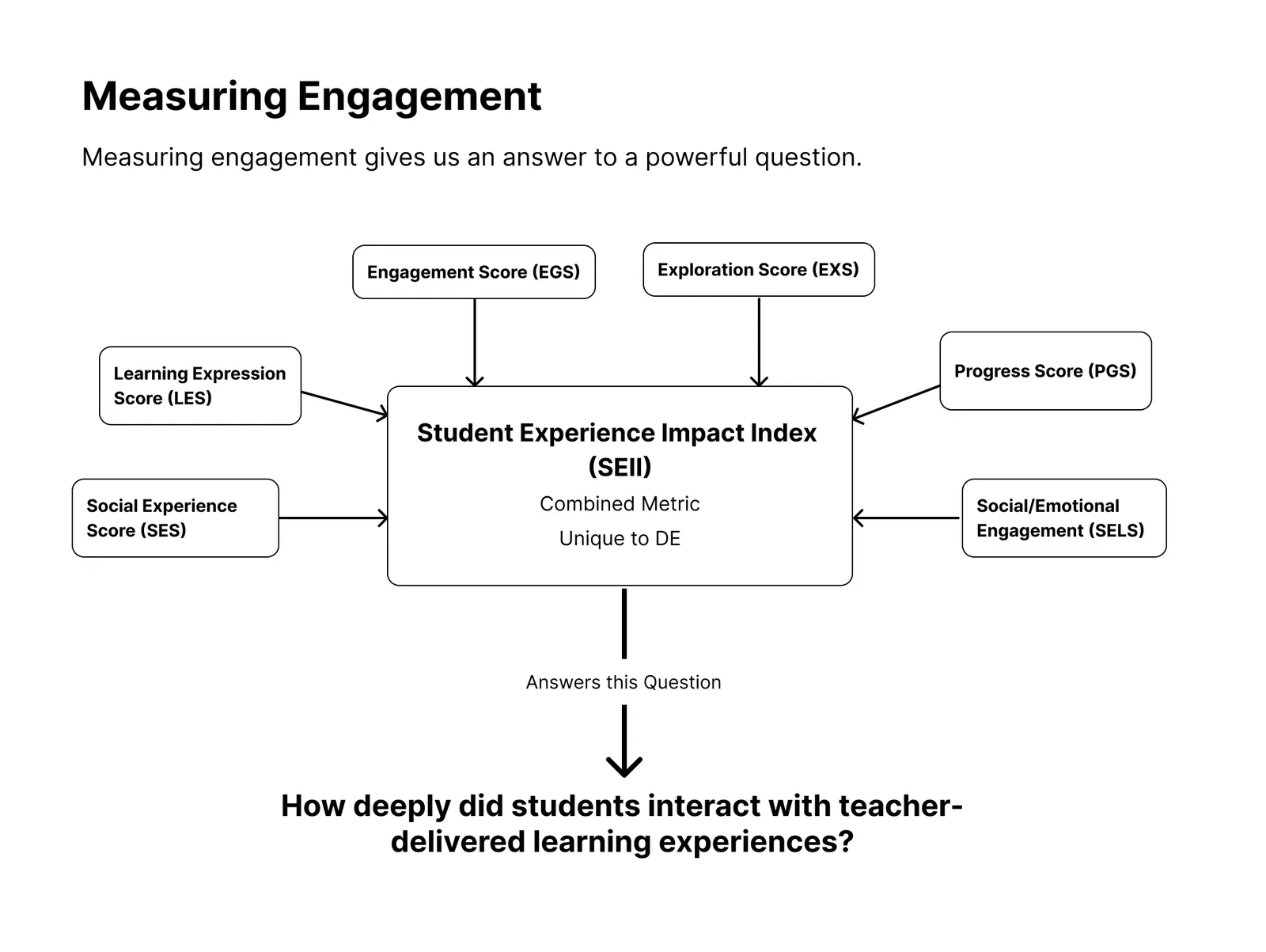 Diagram titled Measuring Engagement. Six component scores (engagement, exploration, progress, learning expression, social experience, and social-emotional engagement) feed a central Student Experience Impact Index, which answers: how deeply did students interact with teacher-delivered learning experiences?