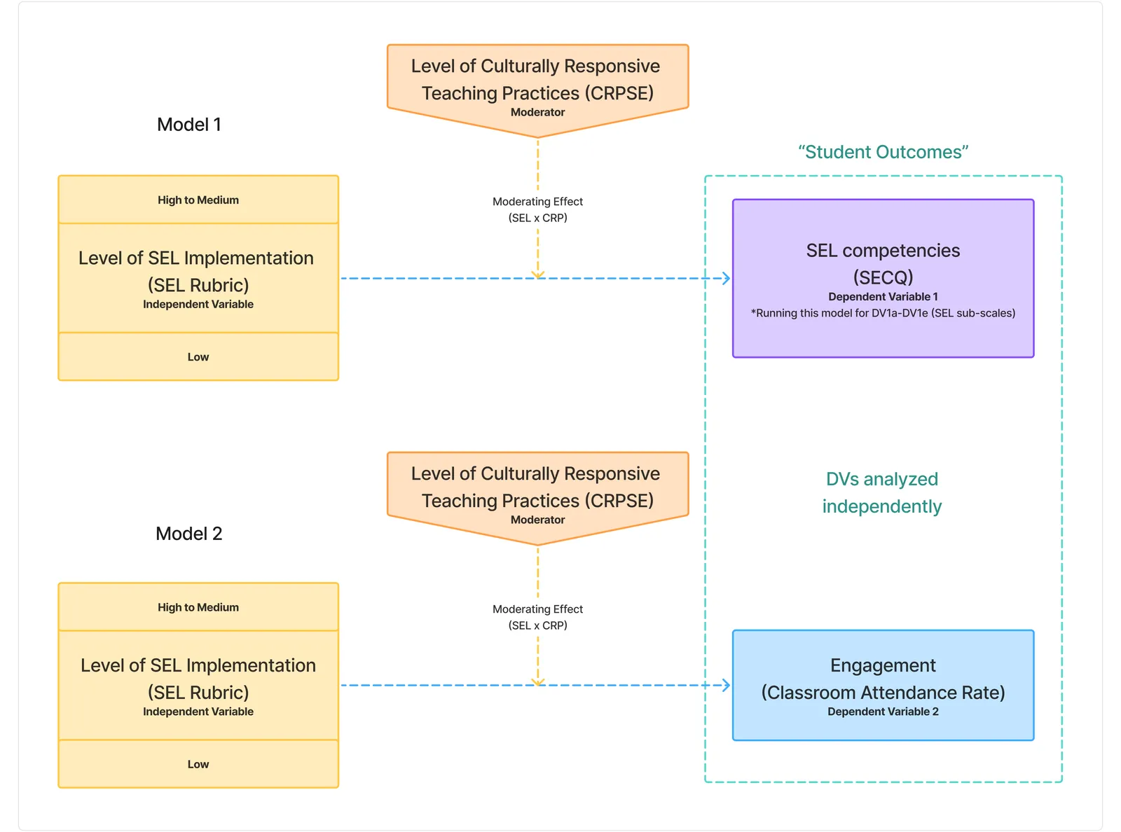Two moderated regression models. In each, level of SEL implementation (low or high to medium) points to a student outcome, with culturally responsive teaching practices as the moderator. Model 1's outcome is SEL competencies measured by the SECQ; Model 2's is engagement measured by classroom attendance rate.
